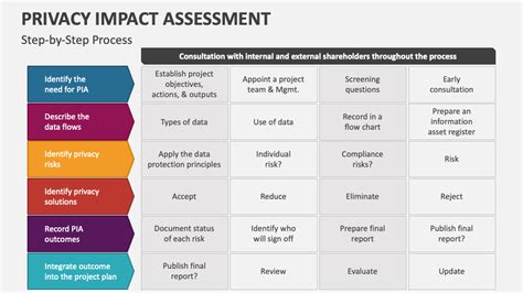 privacy impact assessment process.